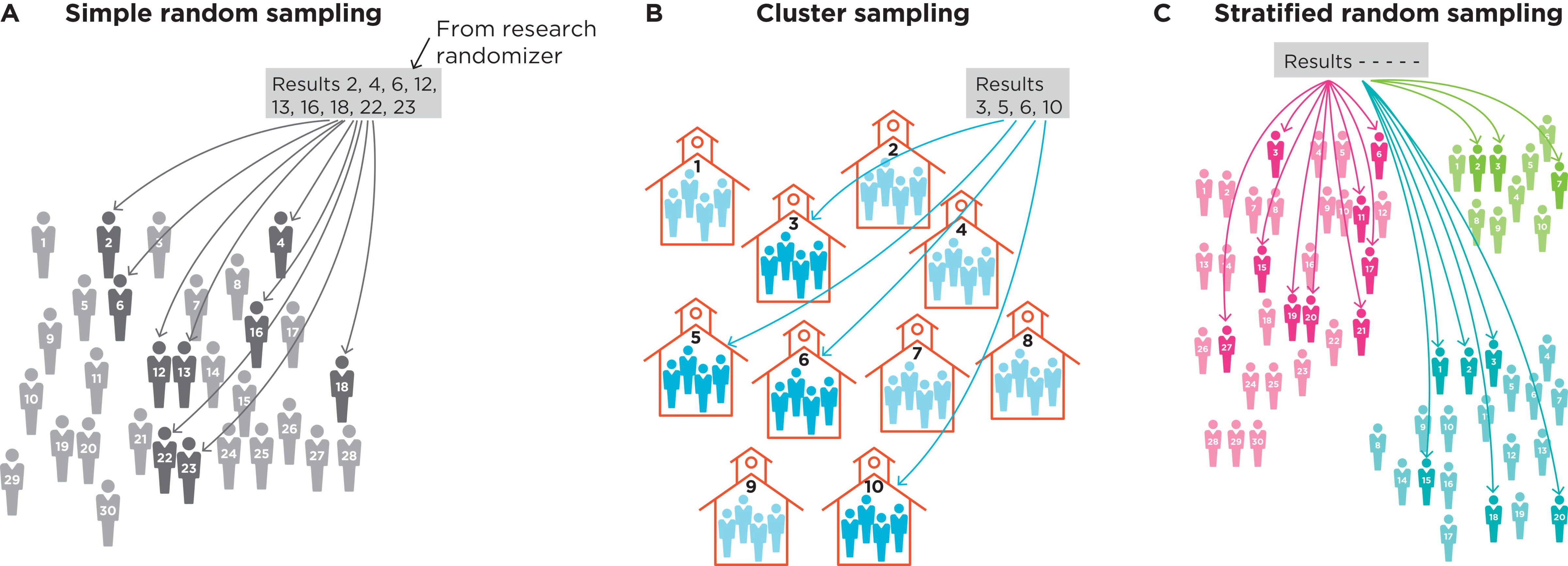 A diagram representing three types of known-probability sampling methods: simple random sampling, cluster sampling, and stratified sampling.